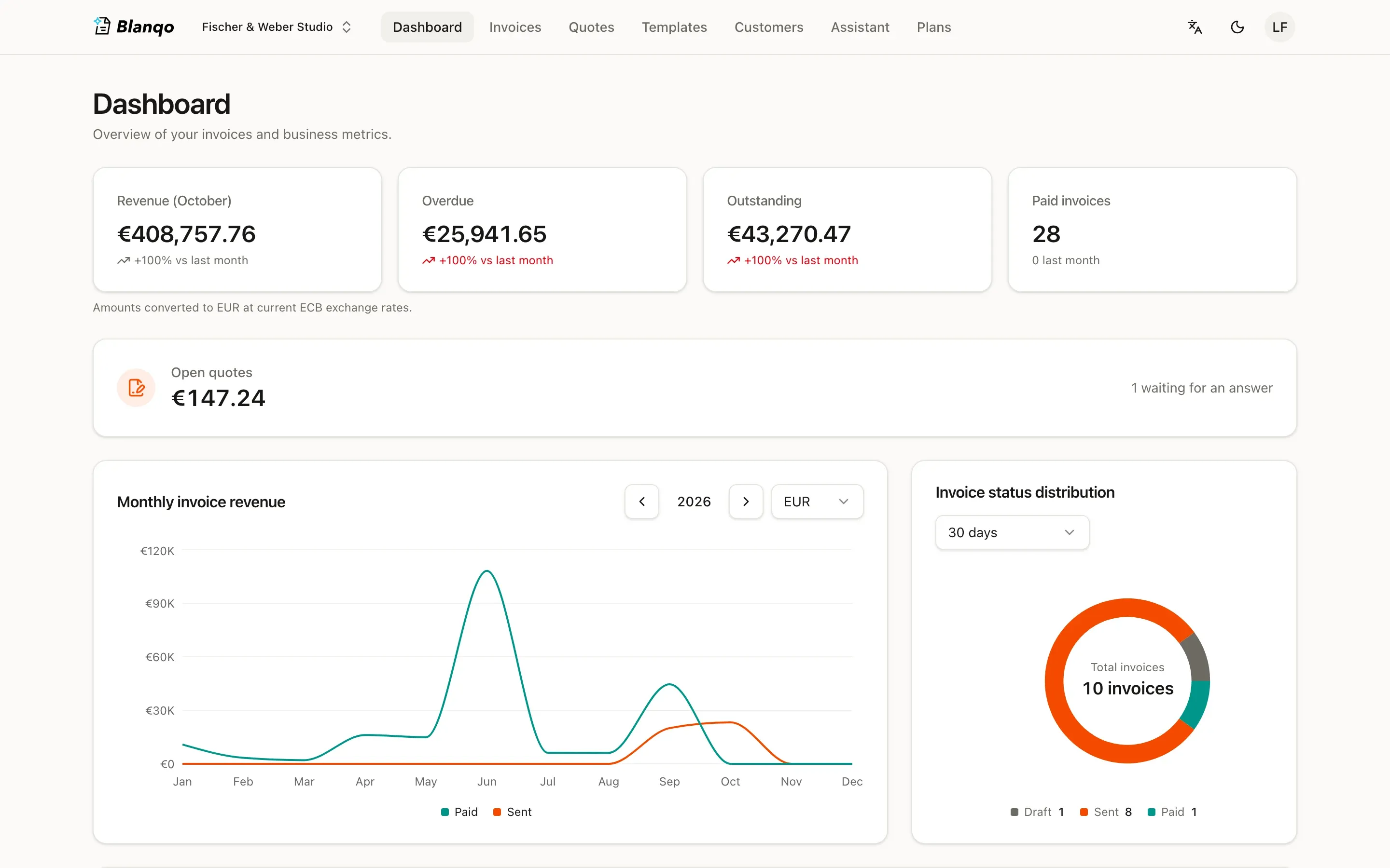Blanqo dashboard with revenue, overdue and outstanding totals and a monthly revenue chart